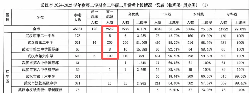 【武汉三调】2026武汉三调调数学试卷出炉,和2025武汉二调数学结构一致,附2025年数学分数分析 第12张