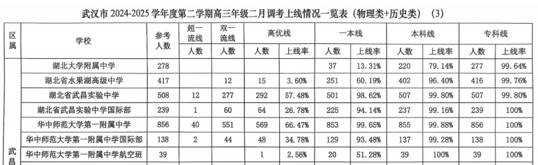 【武汉三调】2026武汉三调调数学试卷出炉,和2025武汉二调数学结构一致,附2025年数学分数分析 第13张