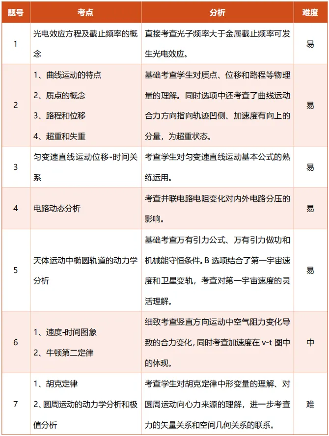 九思专题|2026届成都一诊物理试卷分析-第4张图片-四季读书网