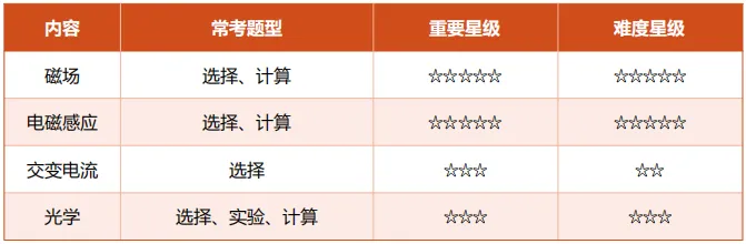 九思专题|2026届成都一诊物理试卷分析-第10张图片-四季读书网