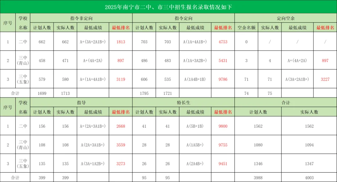 南宁中考百日冲刺!尖子生家长必看:选南宁二中还是南宁三中?-第3张图片-四季读书网 南宁中考百日冲刺!尖子生家长必看:选南宁二中还是南宁三中?-第3张图片-四季读书网