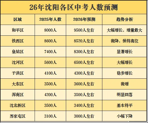 2026年沈阳中考人数预测出炉!升学竞争格局新变化 第1张