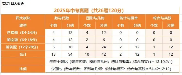 【中考复习】2025-2021陕西中考真题考点分析 第2张