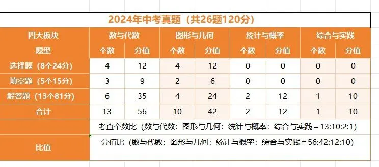 【中考复习】2025-2021陕西中考真题考点分析 第3张