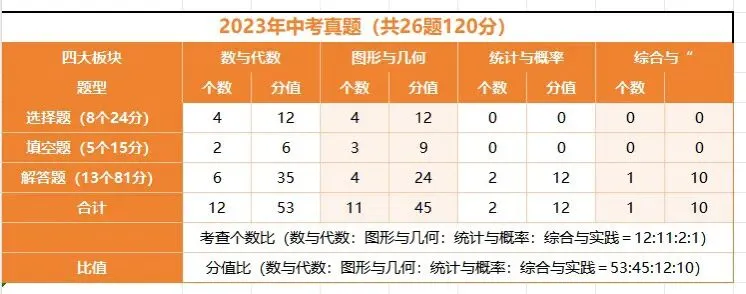 【中考复习】2025-2021陕西中考真题考点分析 第4张