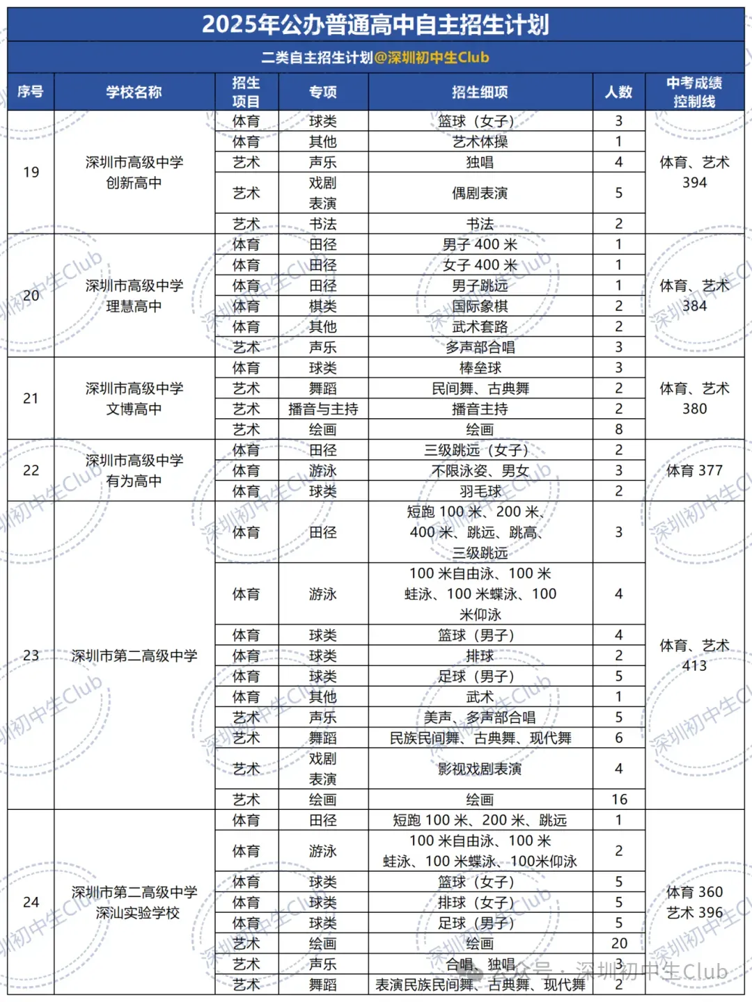 深圳中考自主招生政策、报名条件、招生计划及录取规则! 第12张