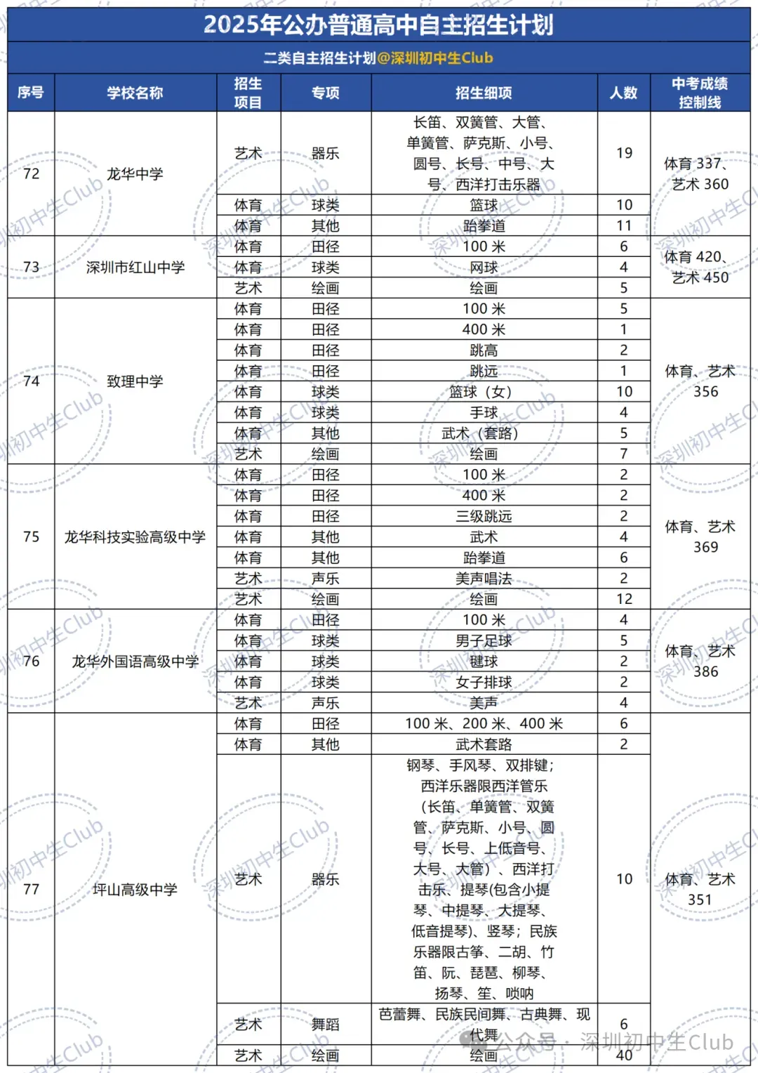 深圳中考自主招生政策、报名条件、招生计划及录取规则! 第19张