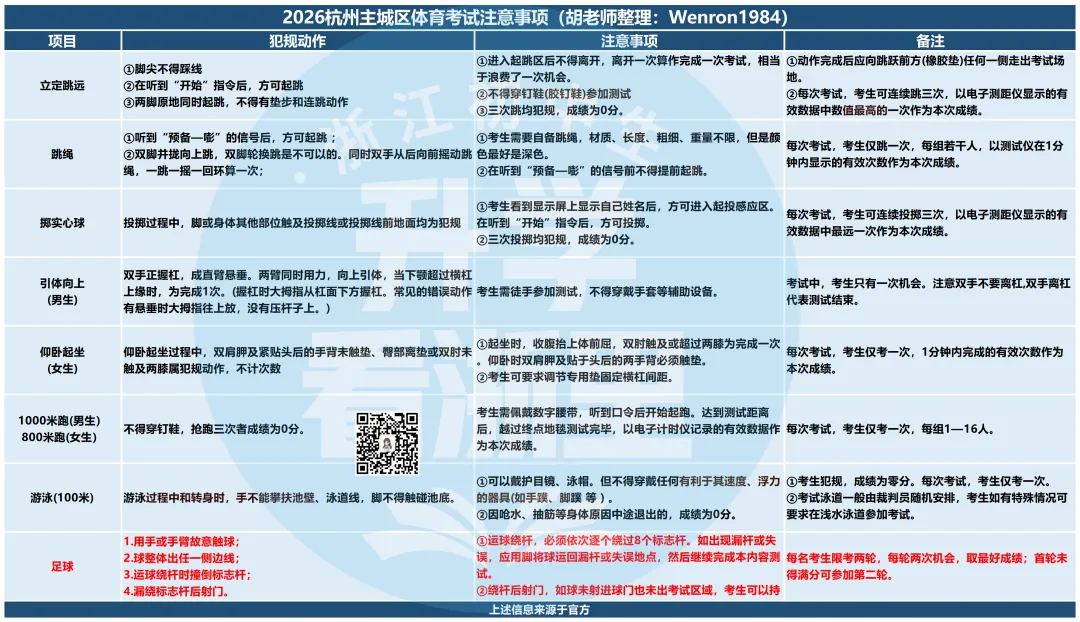 体育中考考点更新!出现这些动作直接0分!考前这些事需要格外注意! 第7张 体育中考考点更新!出现这些动作直接0分!考前这些事需要格外注意! 第7张