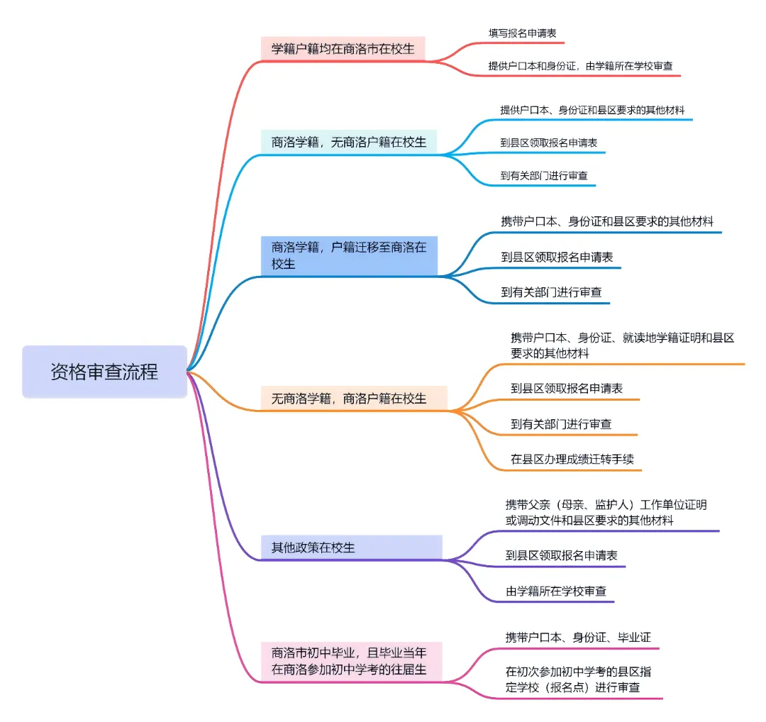 陕西一地2026中考报名时间、条件、流程公布 第6张