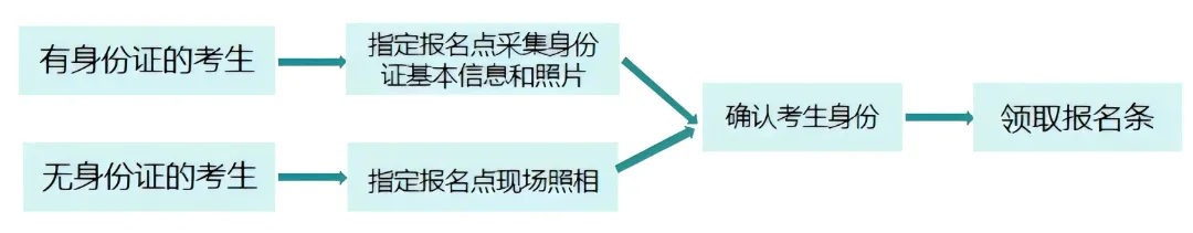 陕西一地2026中考报名时间、条件、流程公布 第7张