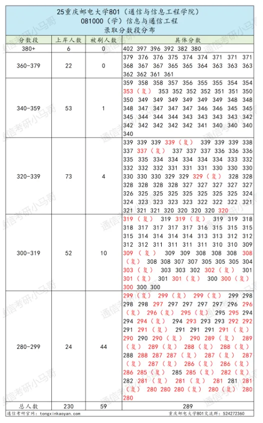 【复试真题】卷!四邮之一,招生600+! 第6张