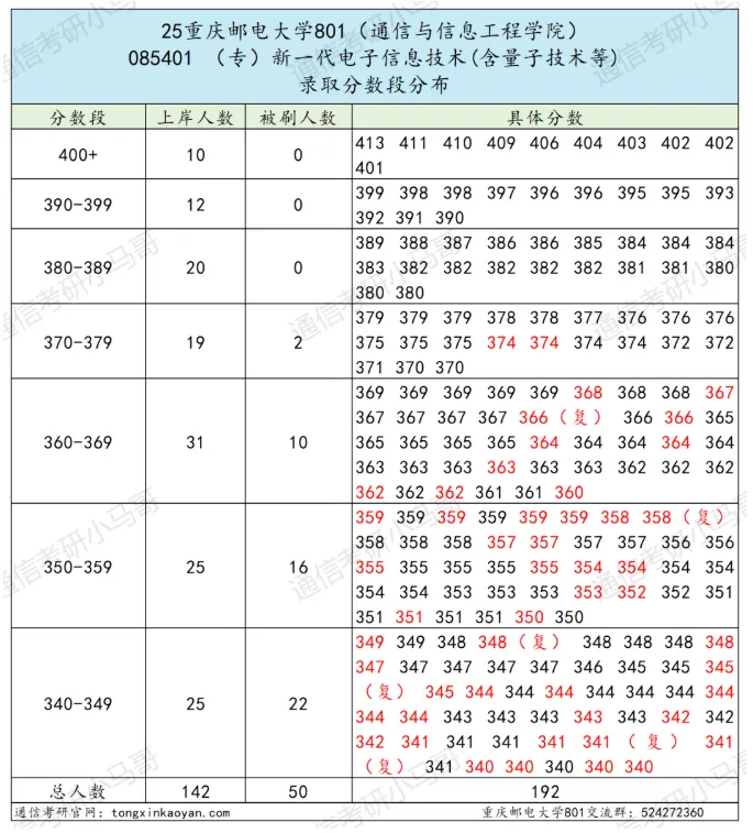 【复试真题】卷!四邮之一,招生600+! 第7张