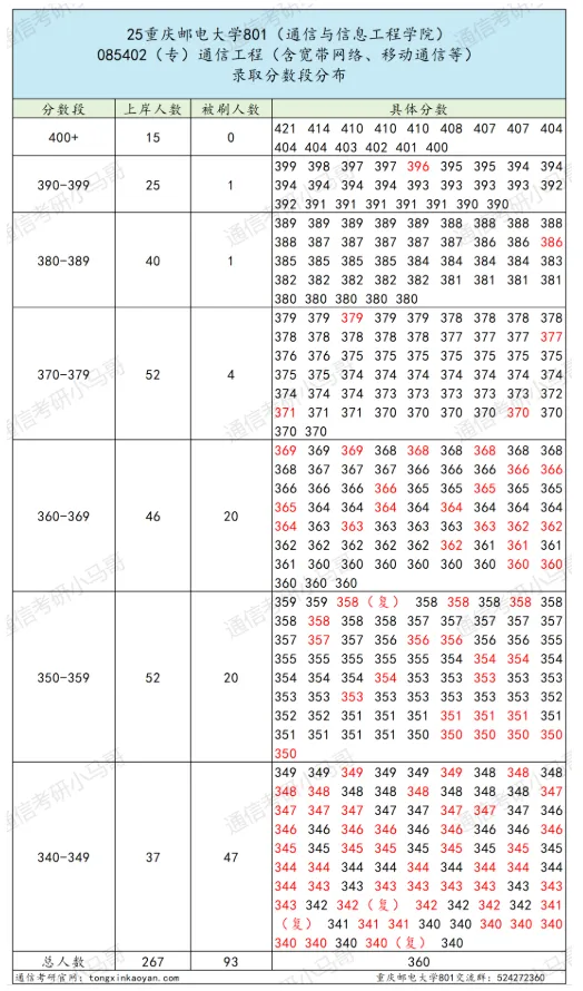 【复试真题】卷!四邮之一,招生600+! 第8张