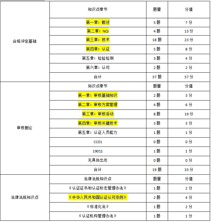 CCAA考试科目1:认通基25年4月试卷知识点分析 第2张