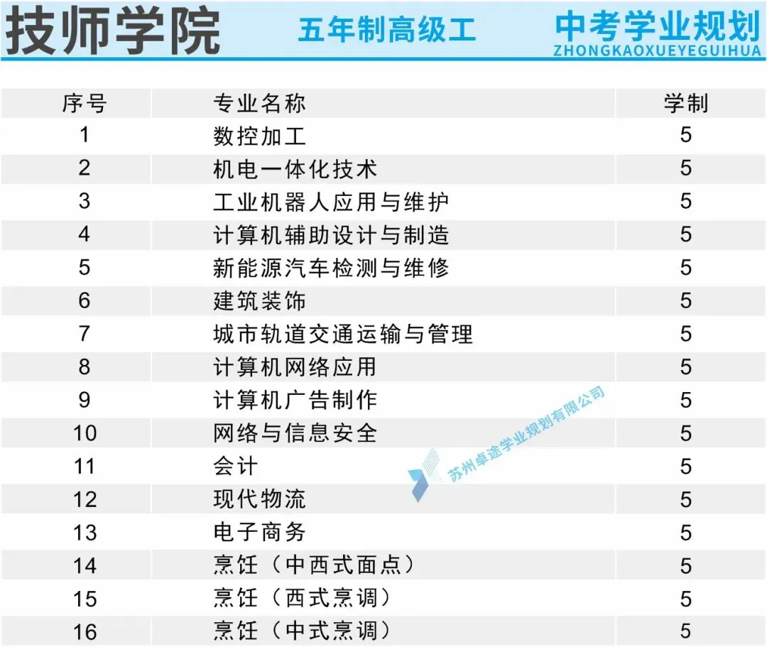 苏州中考升学规划,中专技校招生 第6张 苏州中考升学规划,中专技校招生 第6张