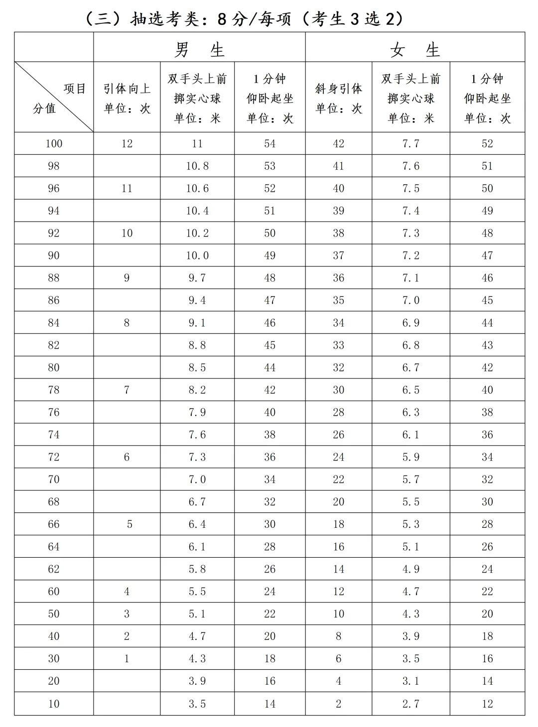 注意!2026年福州市体育中考方案发布! 第4张