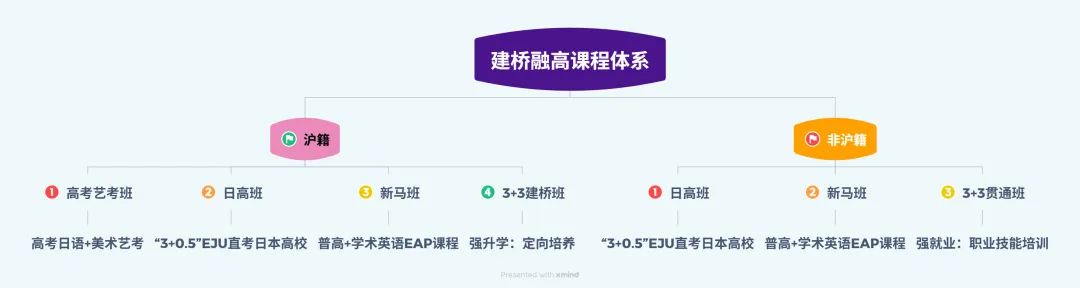 给临港初三生多个选择!中考分数卡普高线也能冲双一流,这条升学赛道藏着大能量. 第36张