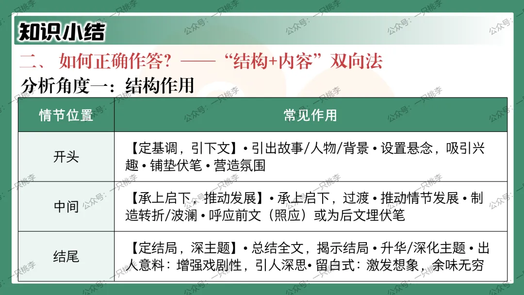 中考复习 | 中考语文小说阅读理解专题二:情节作用 第77张 中考复习 | 中考语文小说阅读理解专题二:情节作用 第77张