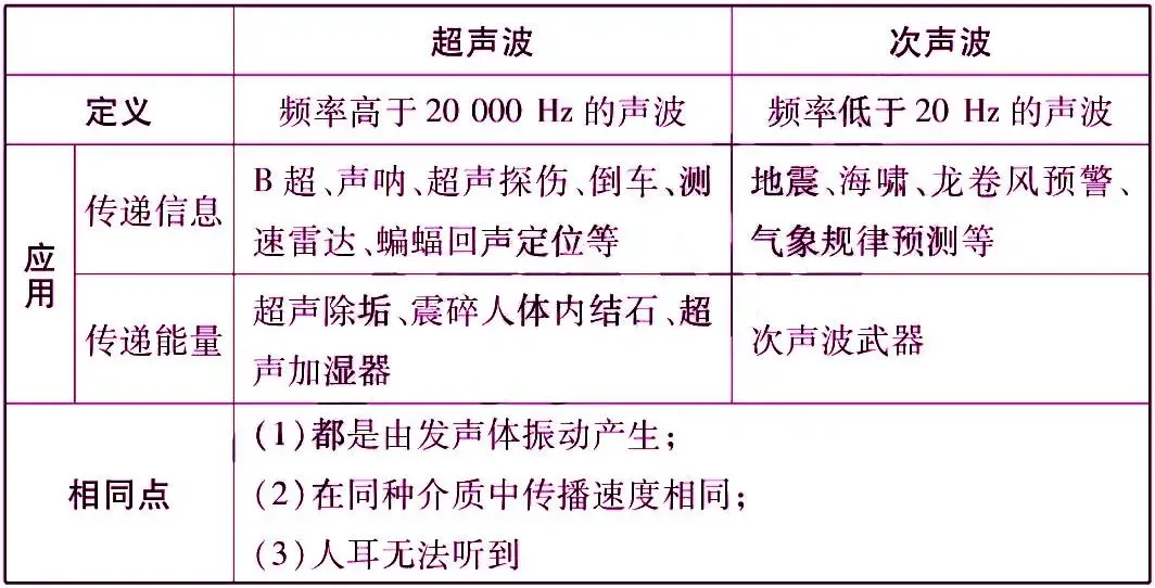 中考物理核心知识点总结 第9张