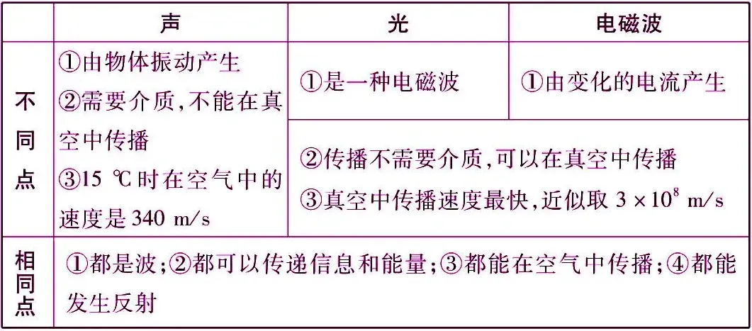 中考物理核心知识点总结 第10张