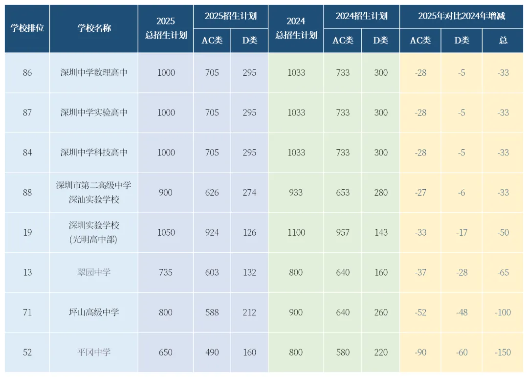 2026深圳中考备考指南:去年深圳悄悄缩招的高中,这些变化必须知道! 第2张 2026深圳中考备考指南:去年深圳悄悄缩招的高中,这些变化必须知道! 第2张