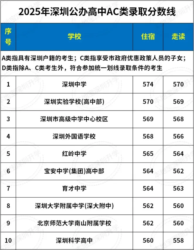 最高降了35分!深圳中考走读政策6大问答! 第5张