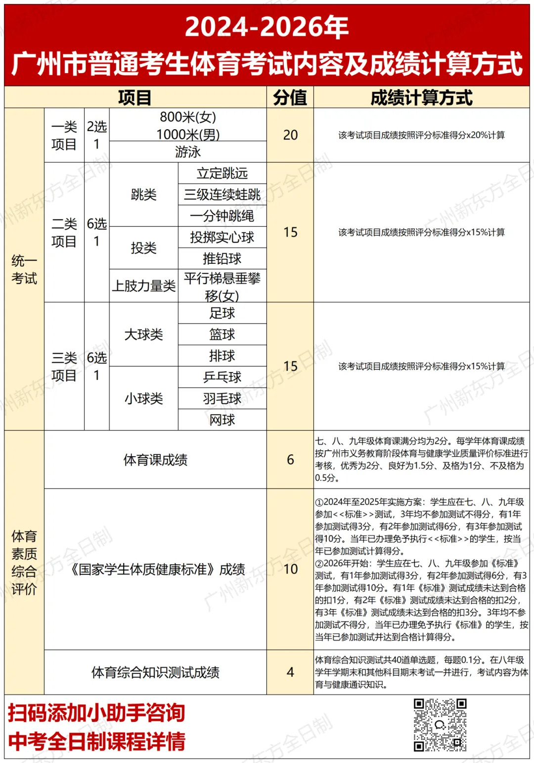 4月8日开考!广州中考体育评分标准来了,内附往年笔试真题&考试细则 第5张 4月8日开考!广州中考体育评分标准来了,内附往年笔试真题&考试细则 第5张