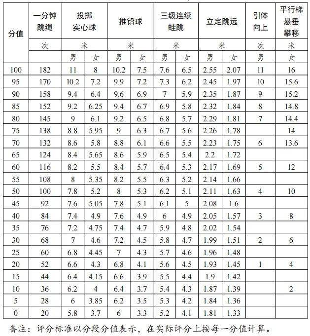 4月8日开考!广州中考体育评分标准来了,内附往年笔试真题&考试细则 第9张 4月8日开考!广州中考体育评分标准来了,内附往年笔试真题&考试细则 第9张