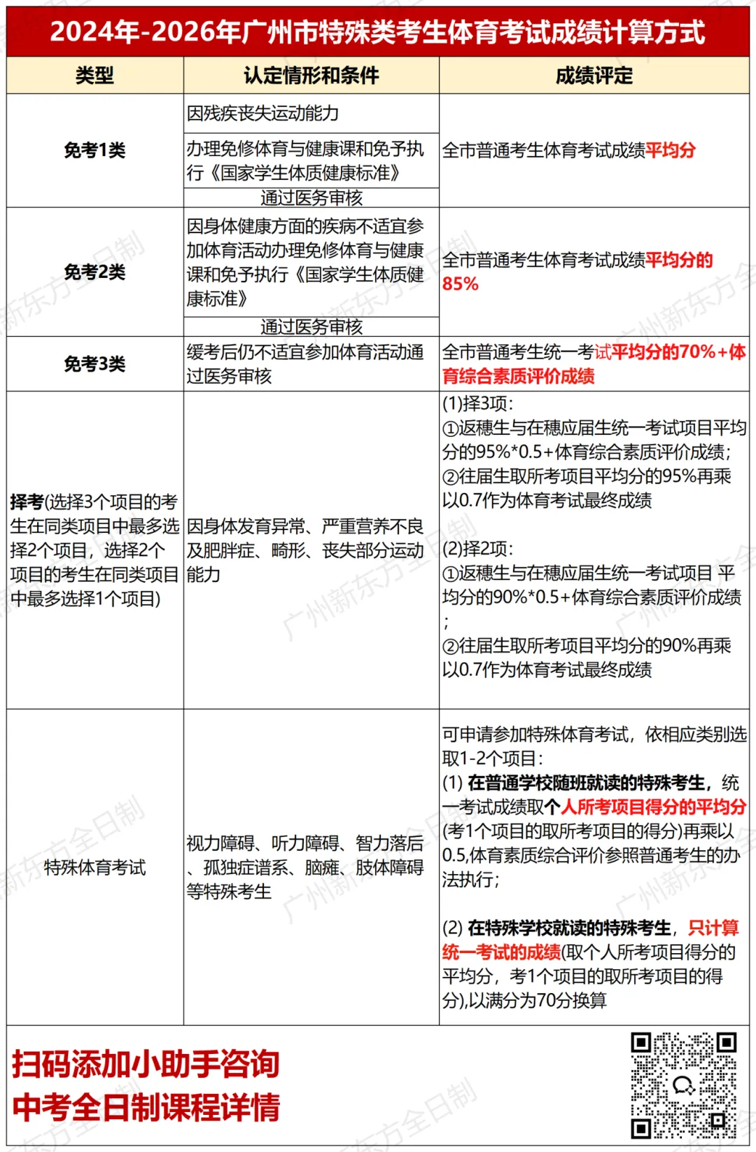 4月8日开考!广州中考体育评分标准来了,内附往年笔试真题&考试细则 第15张 4月8日开考!广州中考体育评分标准来了,内附往年笔试真题&考试细则 第15张