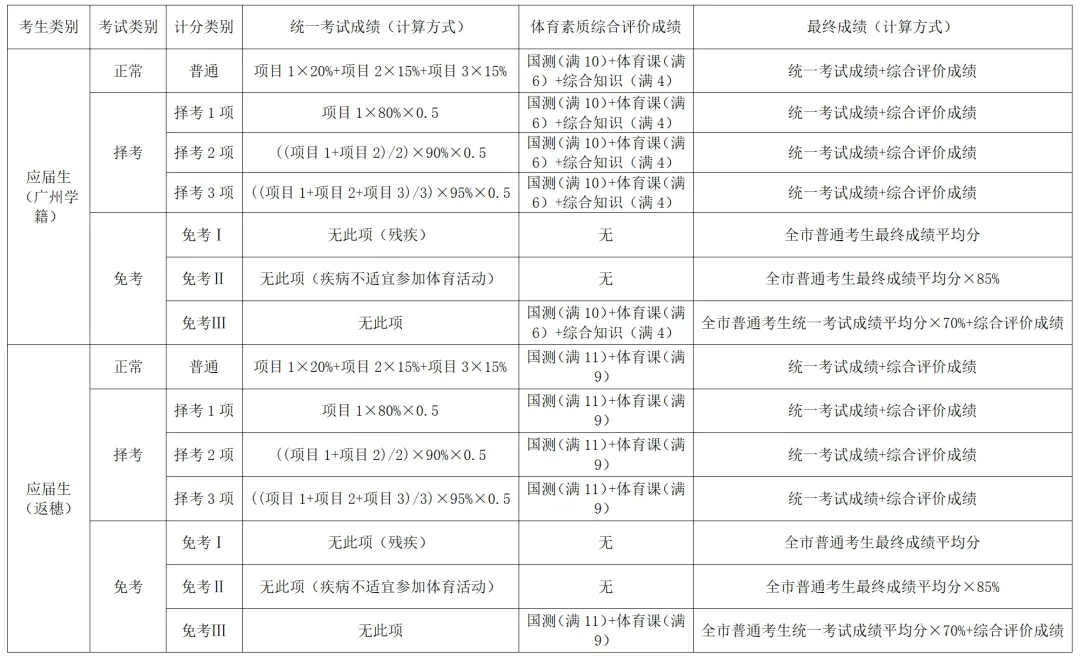 4月8日开考!广州中考体育评分标准来了,内附往年笔试真题&考试细则 第17张 4月8日开考!广州中考体育评分标准来了,内附往年笔试真题&考试细则 第17张