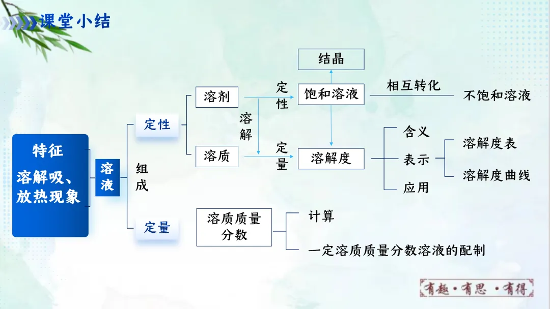 F620 一轮复习 备战中考2026 优质课资源包 初中化学《专题复习---第九单元 溶液》课件PPT+教学设计Word 第4张