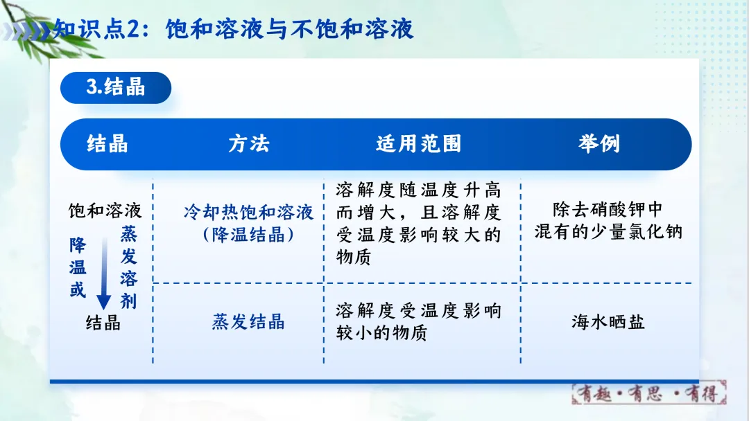 F620 一轮复习 备战中考2026 优质课资源包 初中化学《专题复习---第九单元 溶液》课件PPT+教学设计Word 第17张