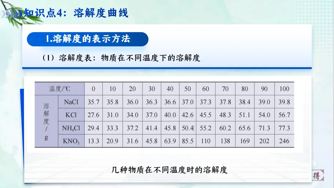 F620 一轮复习 备战中考2026 优质课资源包 初中化学《专题复习---第九单元 溶液》课件PPT+教学设计Word 第27张