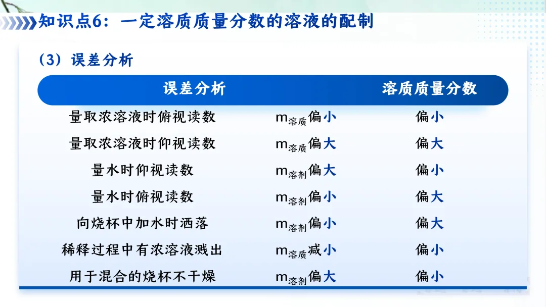 F620 一轮复习 备战中考2026 优质课资源包 初中化学《专题复习---第九单元 溶液》课件PPT+教学设计Word 第48张