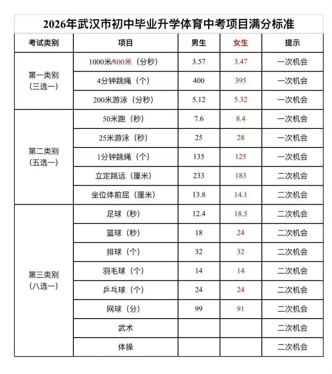 尘埃落定!武汉体育中考标准不变,初三娃同步练体育、刷实操 第1张 尘埃落定!武汉体育中考标准不变,初三娃同步练体育、刷实操 第1张