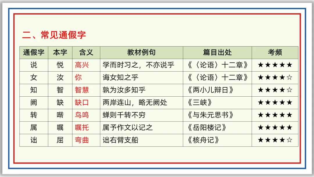 中考一轮12:文言字词积累(上)PPT 收藏版 第25张