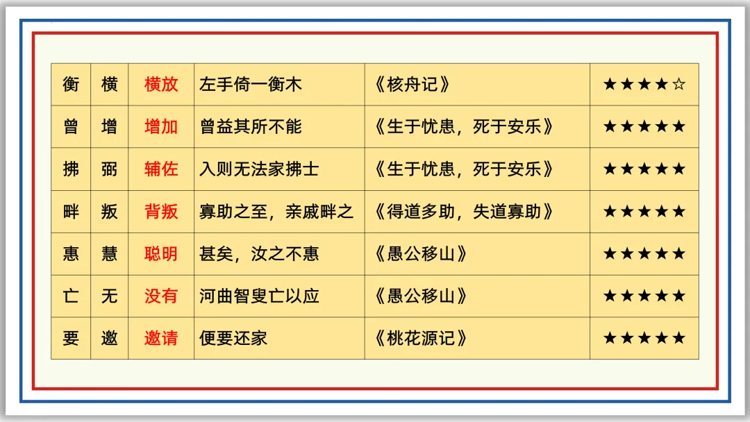 中考一轮12:文言字词积累(上)PPT 收藏版 第26张