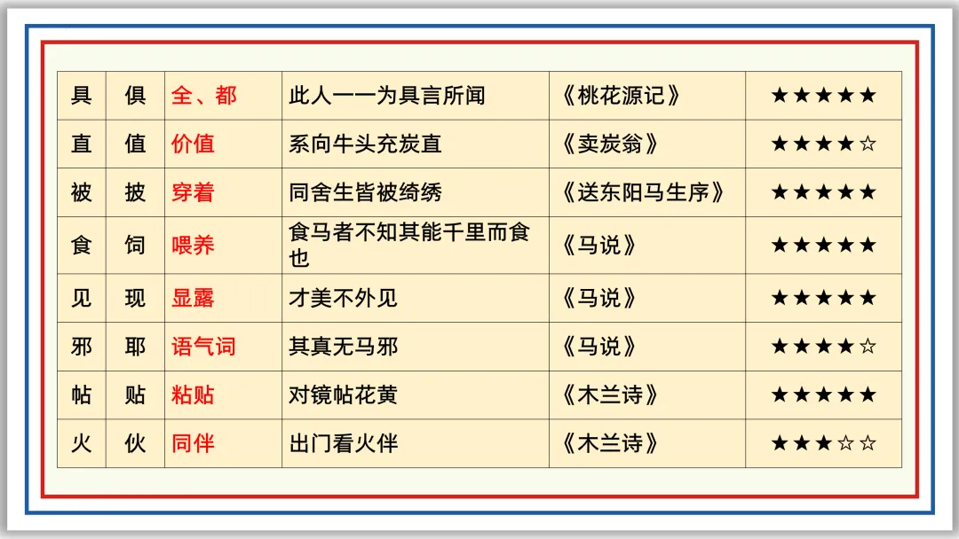 中考一轮12:文言字词积累(上)PPT 收藏版 第27张