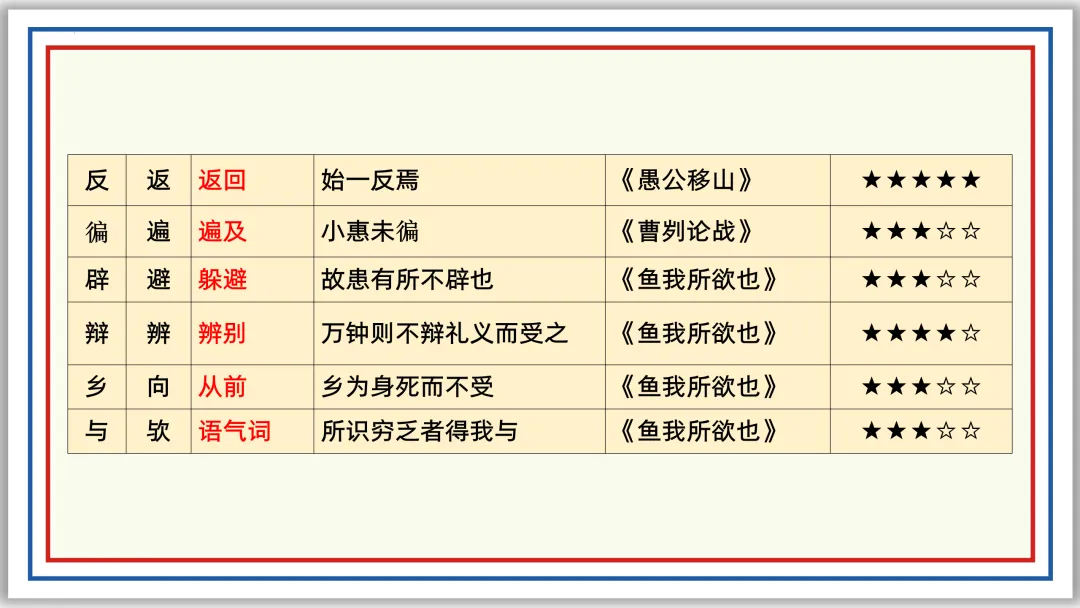 中考一轮12:文言字词积累(上)PPT 收藏版 第28张