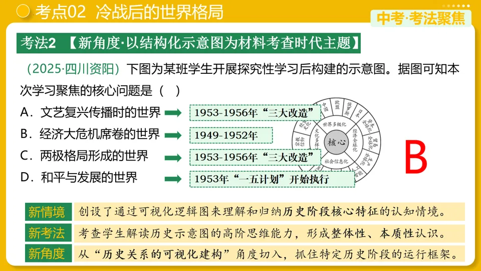 【中考复习】|专题32:走向和平发展的世界 第16张