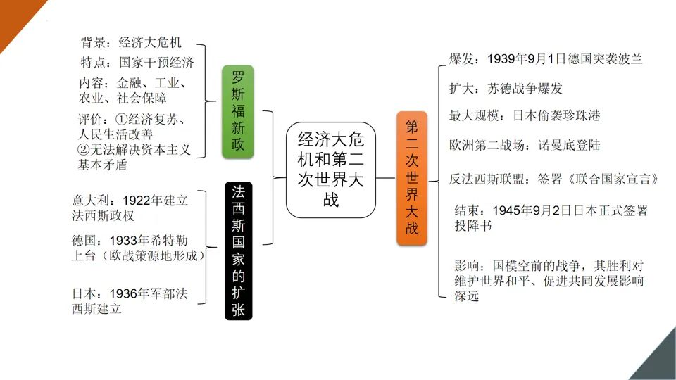 【中考复习】|专题30:经济大危机和第二次世界大战 第7张