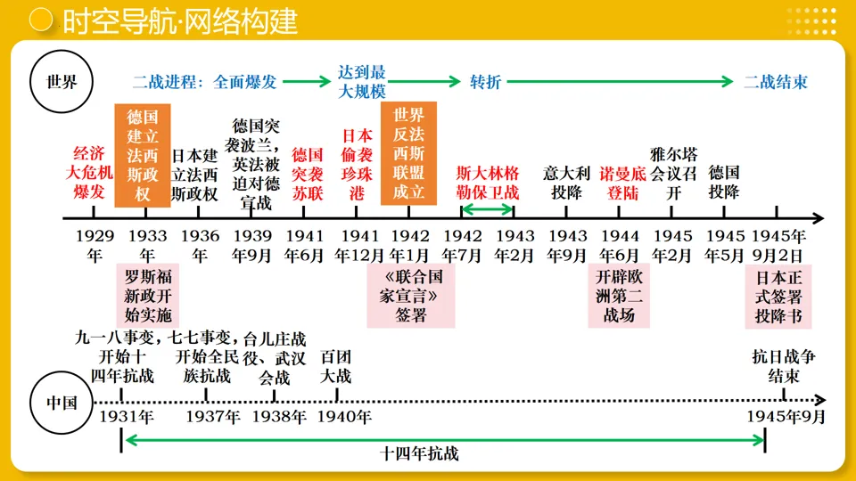 【中考复习】|专题30:经济大危机和第二次世界大战 第8张