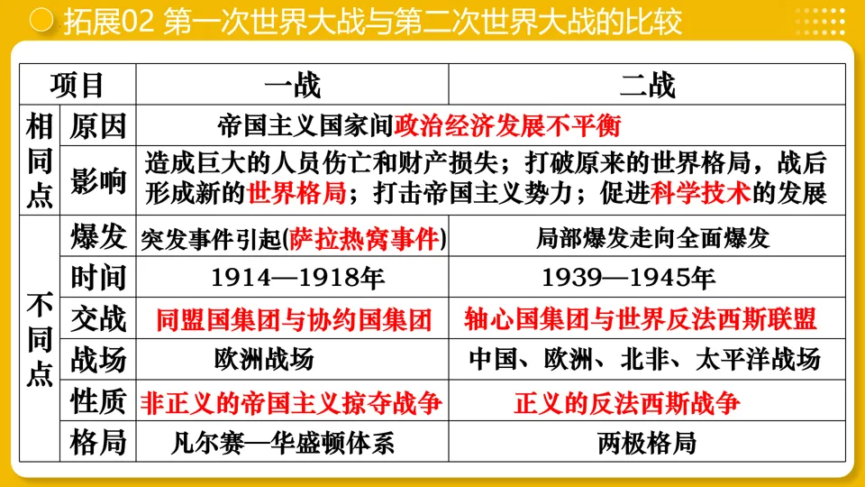 【中考复习】|专题30:经济大危机和第二次世界大战 第26张