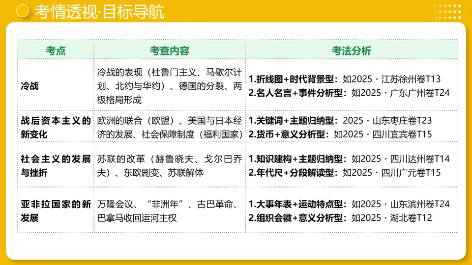 【中考复习】|专题31:二战后的世界变化 第4张