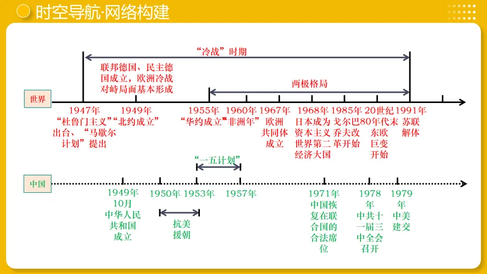 【中考复习】|专题31:二战后的世界变化 第7张