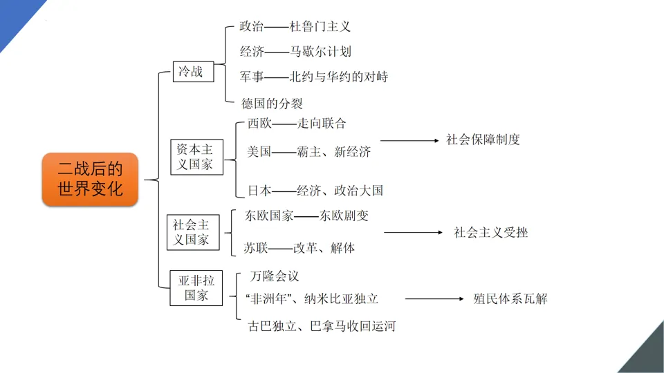 【中考复习】|专题31:二战后的世界变化 第8张