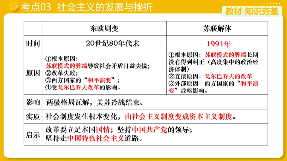【中考复习】|专题31:二战后的世界变化 第19张