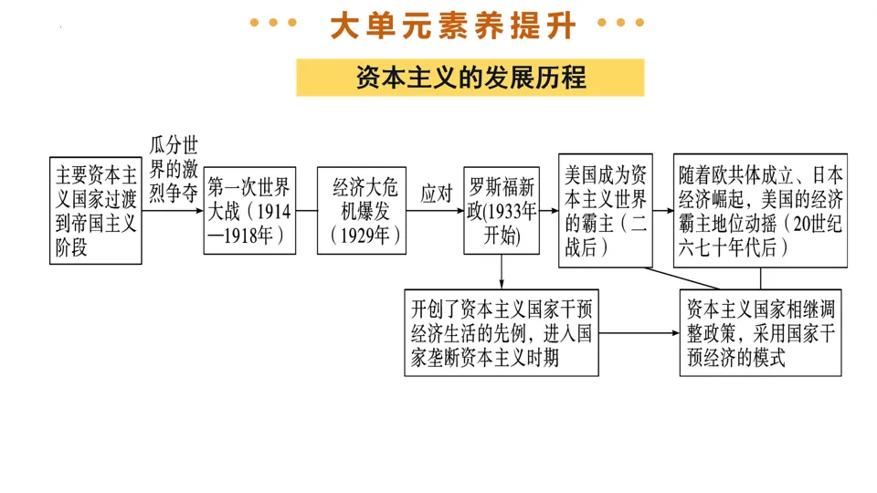 【中考复习】|专题31:二战后的世界变化 第38张