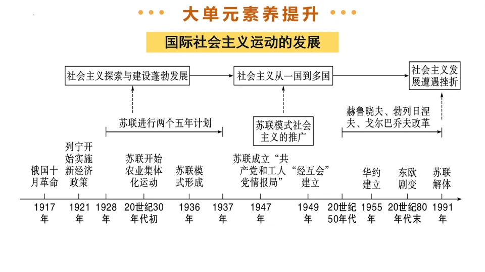 【中考复习】|专题31:二战后的世界变化 第39张