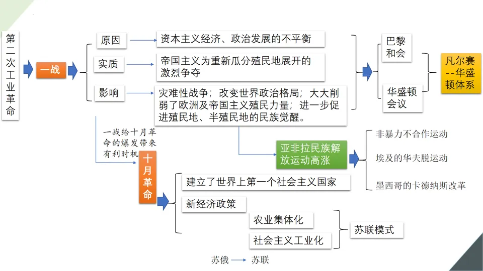 【中考复习】|专题29:第一次世界大战和战后初期的世界 第7张